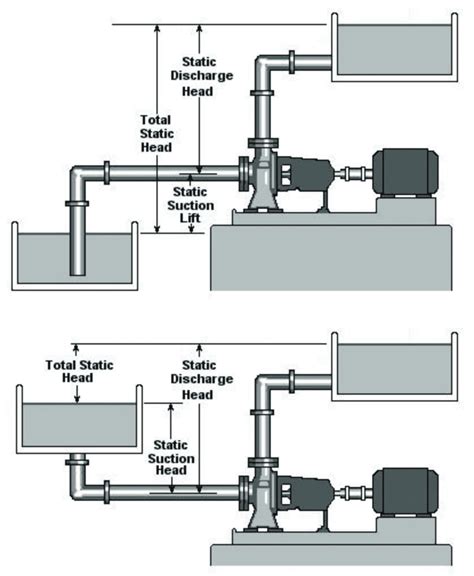 centrifugal pump suction vs discharge|centrifugal pump efficiency.